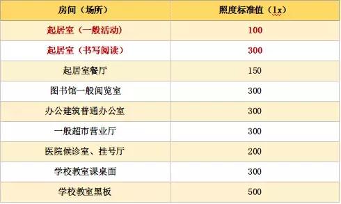 照明設計標準